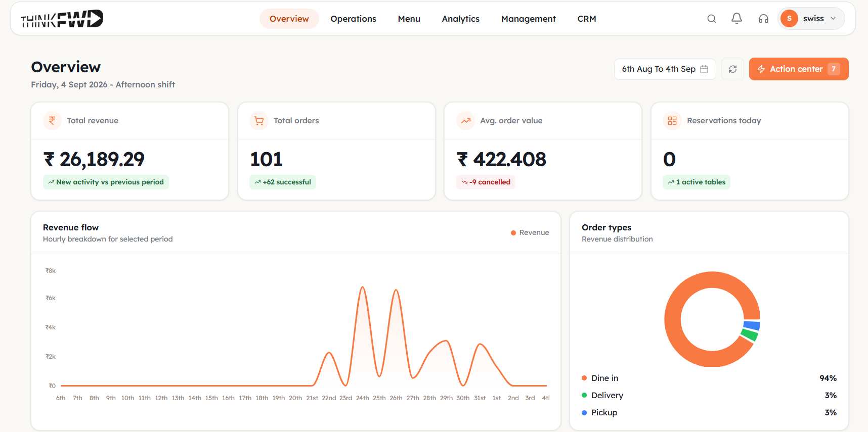 Dashboard to monitor your business sales from anywhere