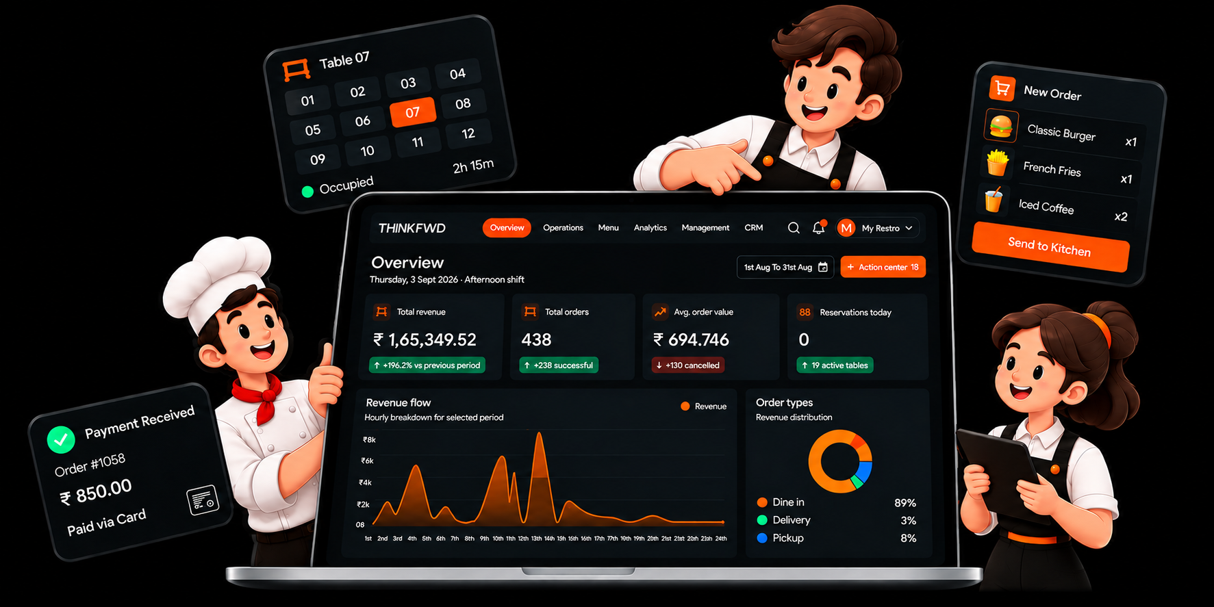 ThinkFwd restaurant dashboard with staff mascots